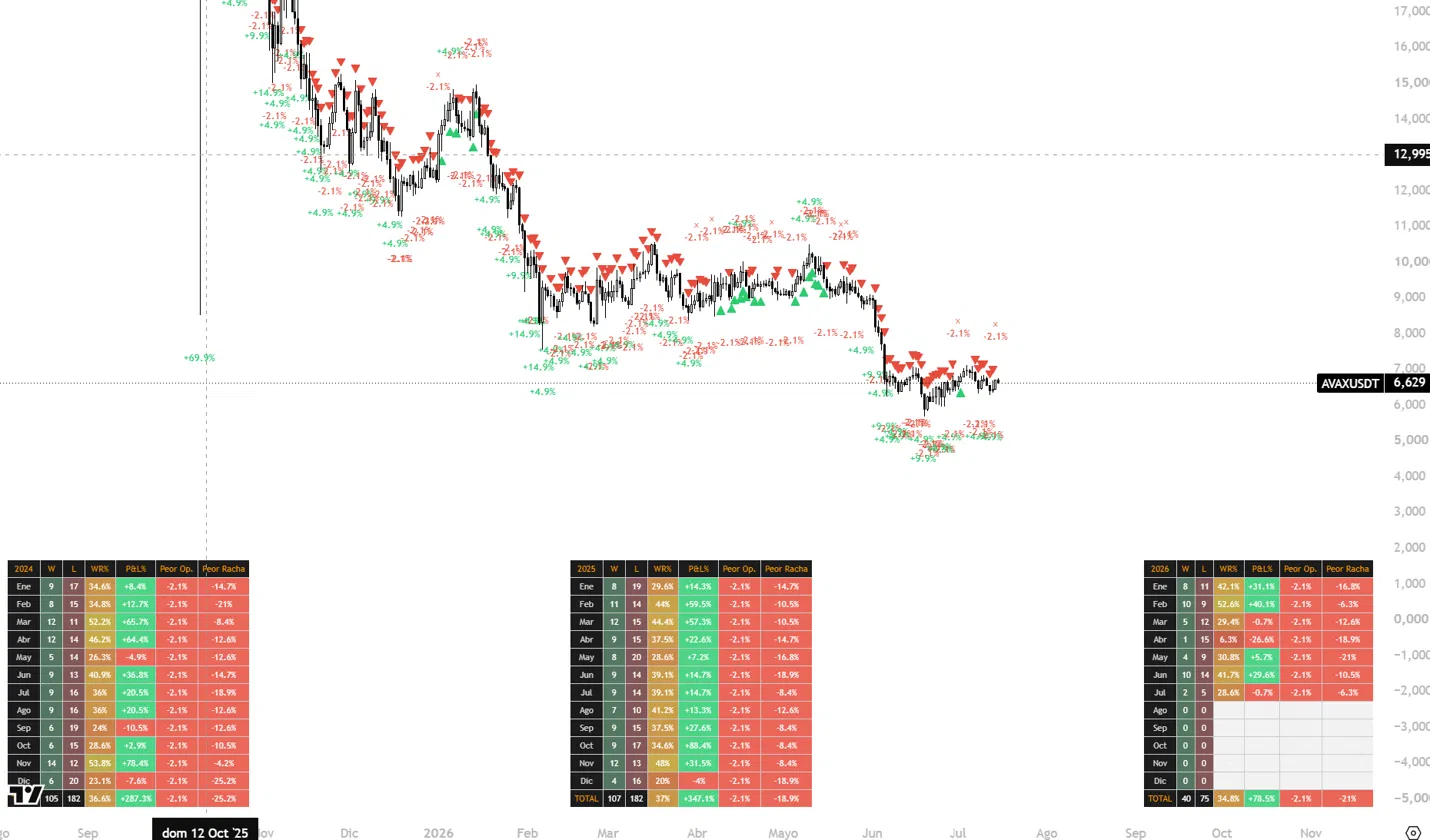 Backtest of the Syntax Quant indicator on AVAXUSDT daily candles with monthly tables 2024-2026