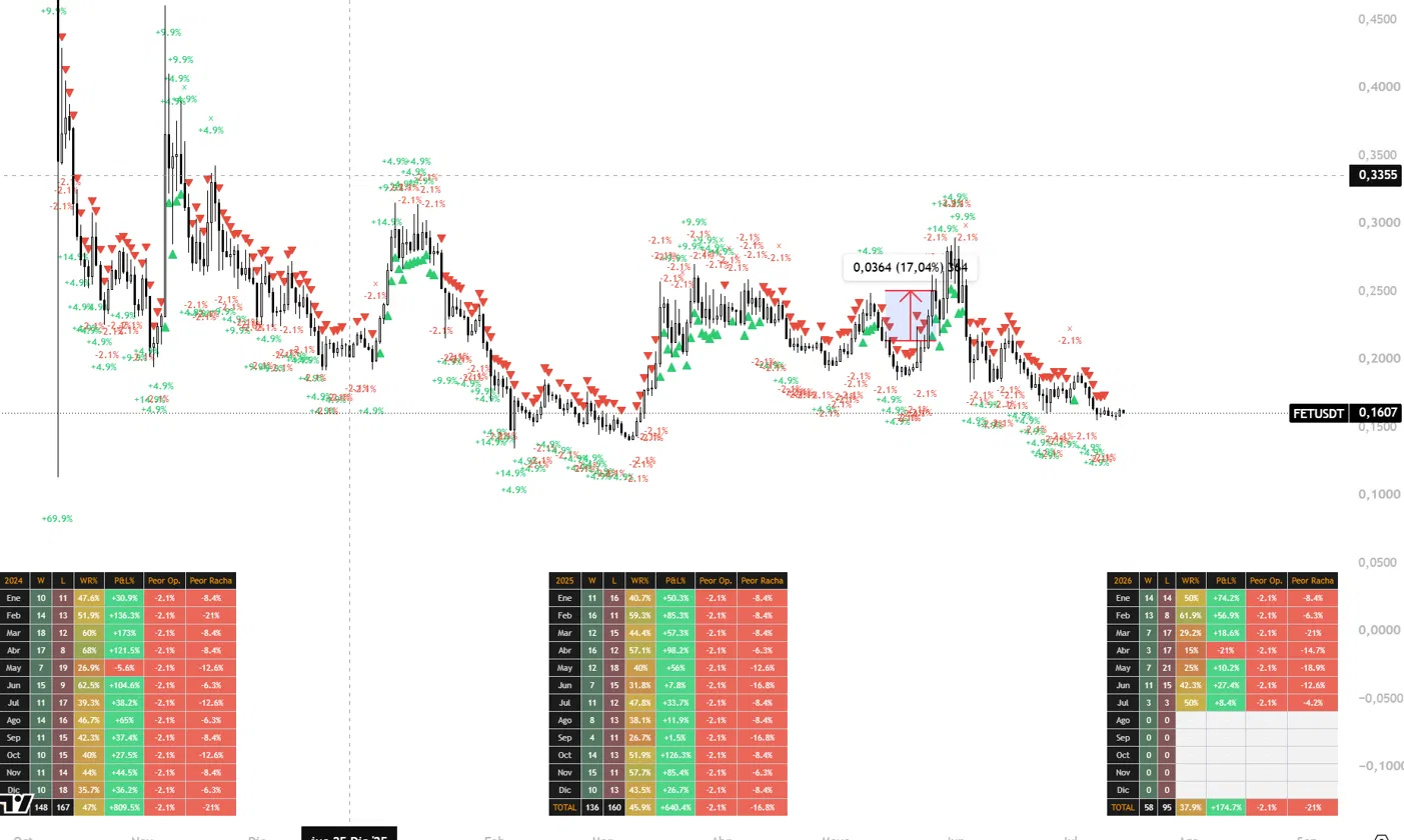 Backtest of the Syntax Quant indicator on FETUSDT daily candles with monthly tables 2024-2026