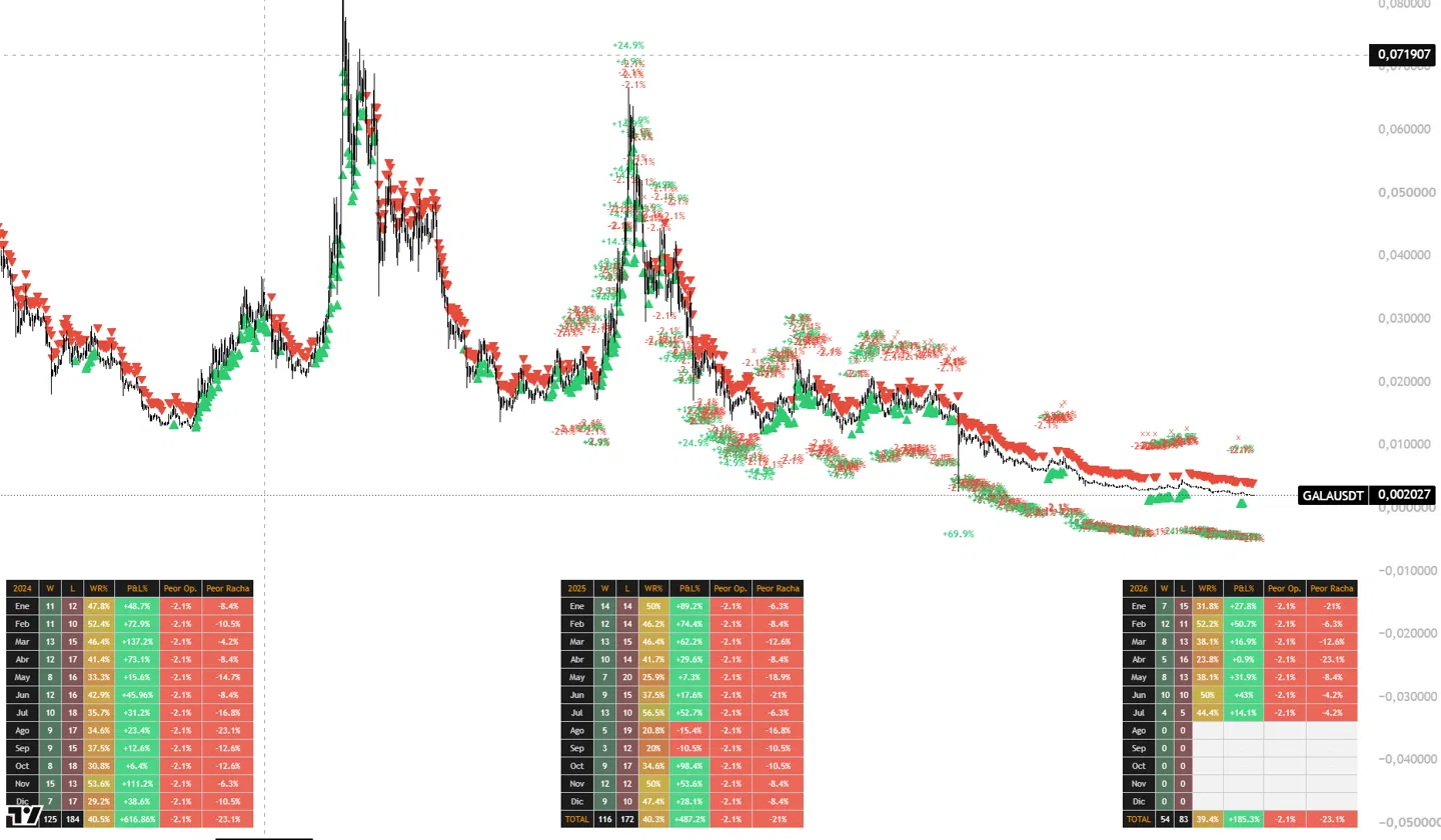 Backtest of the Syntax Quant indicator on GALAUSDT daily candles with monthly tables 2024-2026