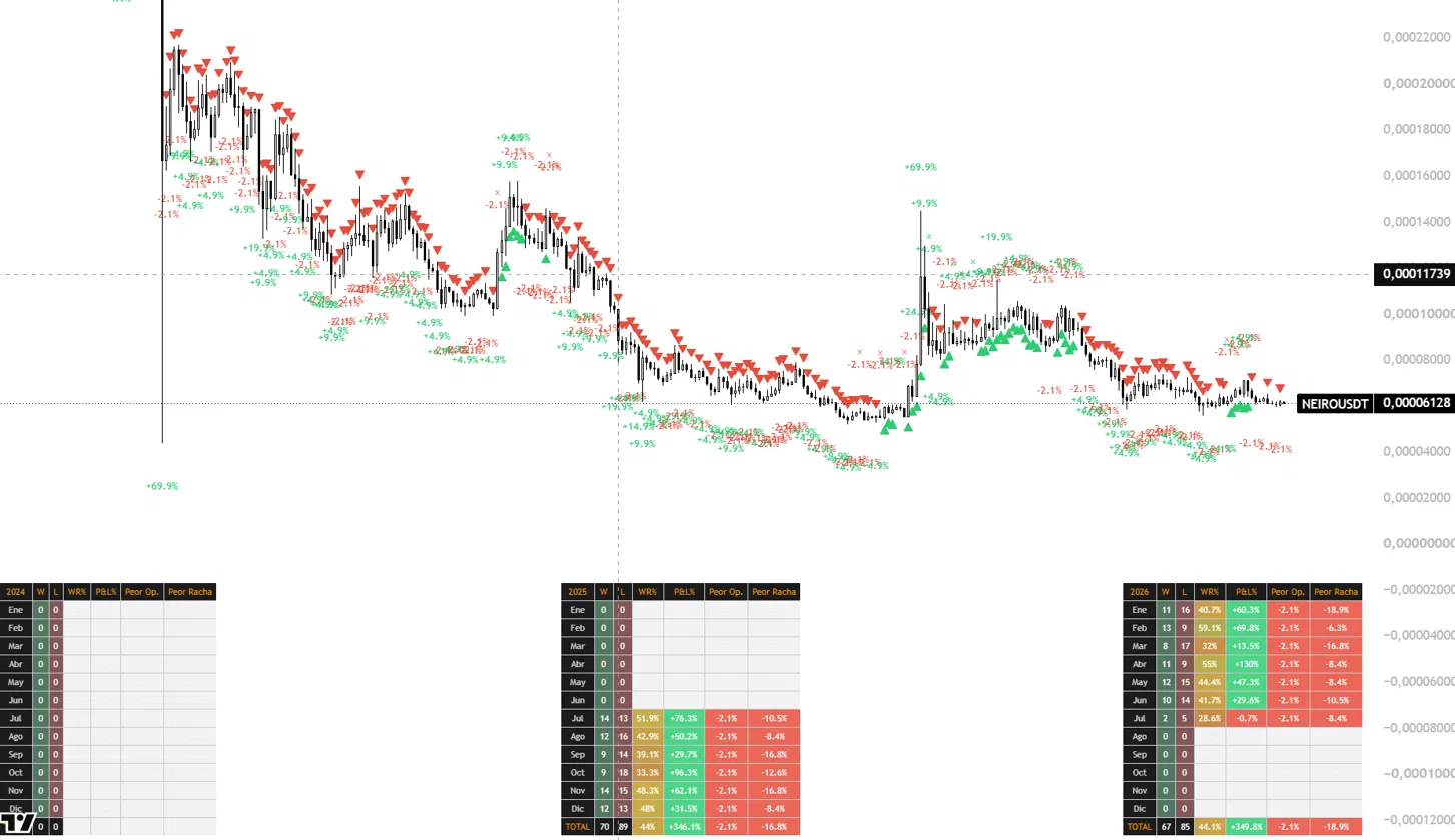 Backtest of the Syntax Quant indicator on NEIROUSDT daily candles with monthly tables 2025-2026