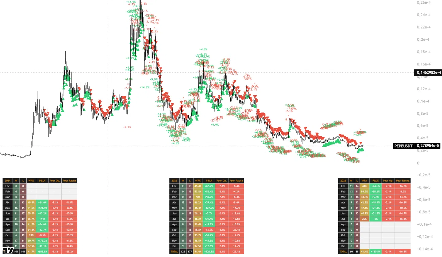 Backtest of the Syntax Quant indicator on PEPEUSDT daily candles with monthly tables 2024-2026